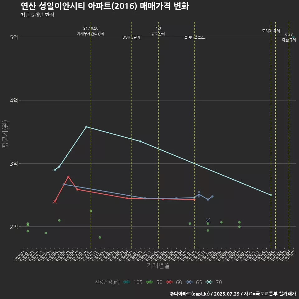 연산 성일이안시티 아파트(2016) 매매가격 변화