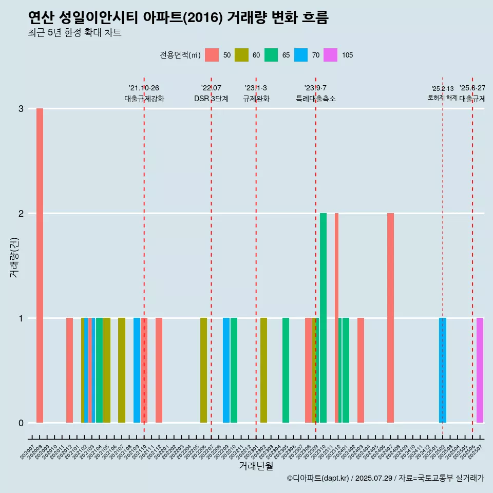 연산 성일이안시티 아파트(2016) 거래량 변화 흐름