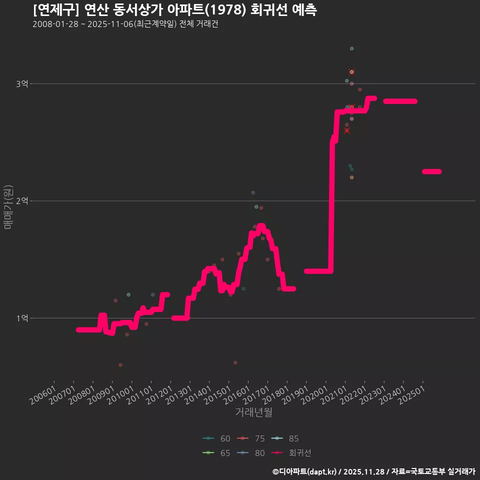[연제구] 연산 동서상가 아파트(1978) 회귀선 예측