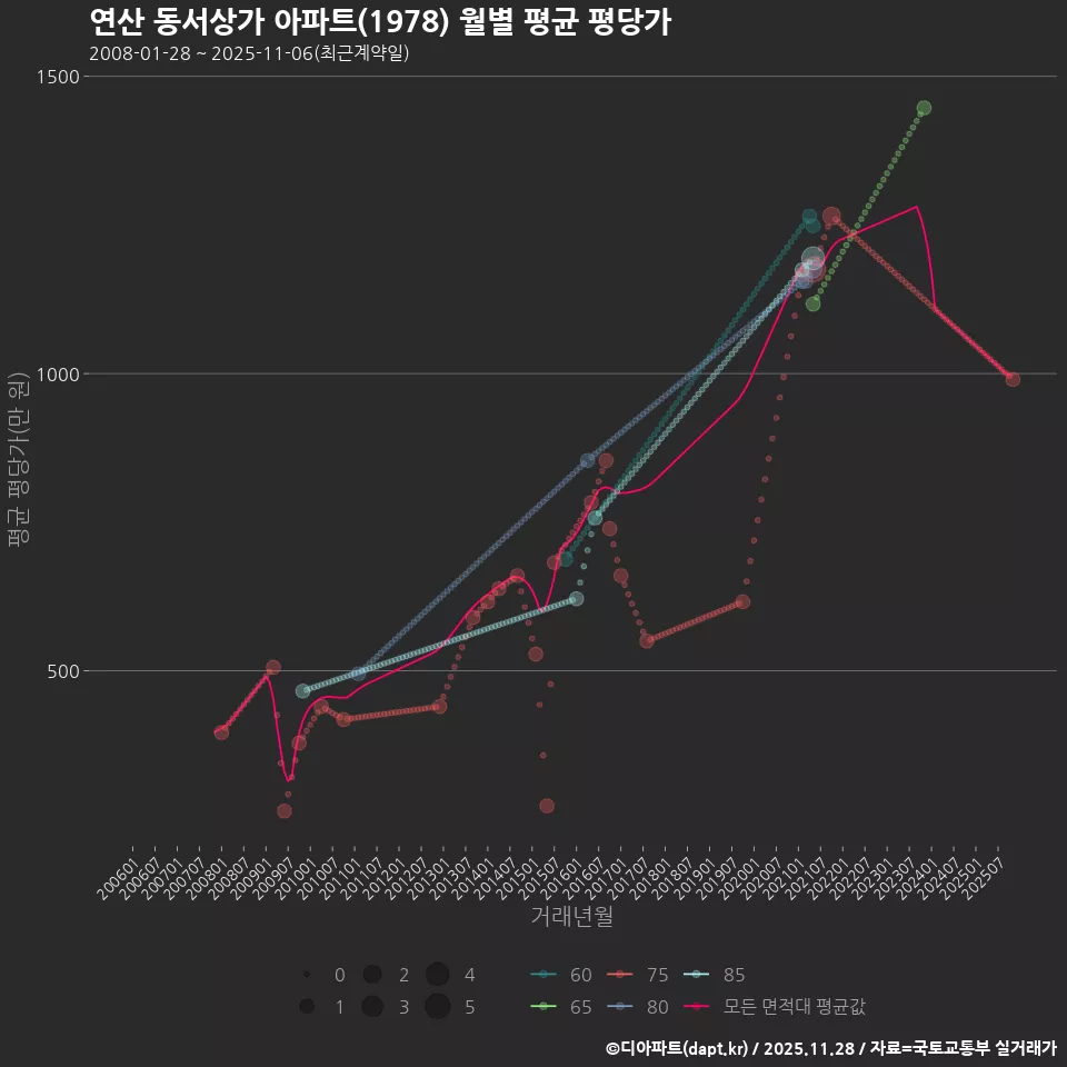 연산 동서상가 아파트(1978) 월별 평균 평당가