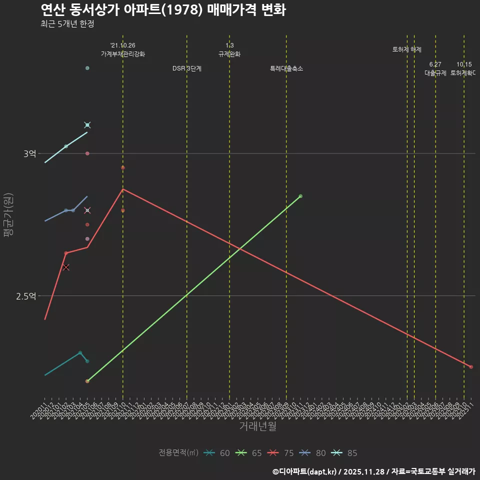 연산 동서상가 아파트(1978) 매매가격 변화