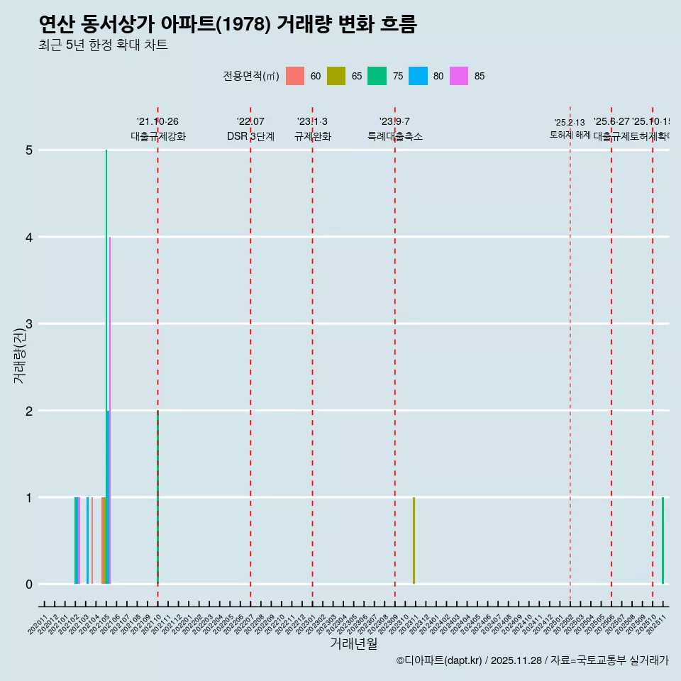 연산 동서상가 아파트(1978) 거래량 변화 흐름