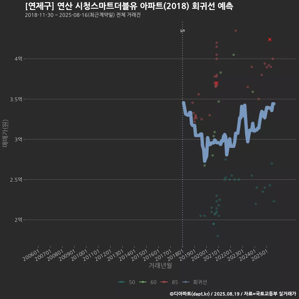 [연제구] 연산 시청스마트더블유 아파트(2018) 회귀선 예측