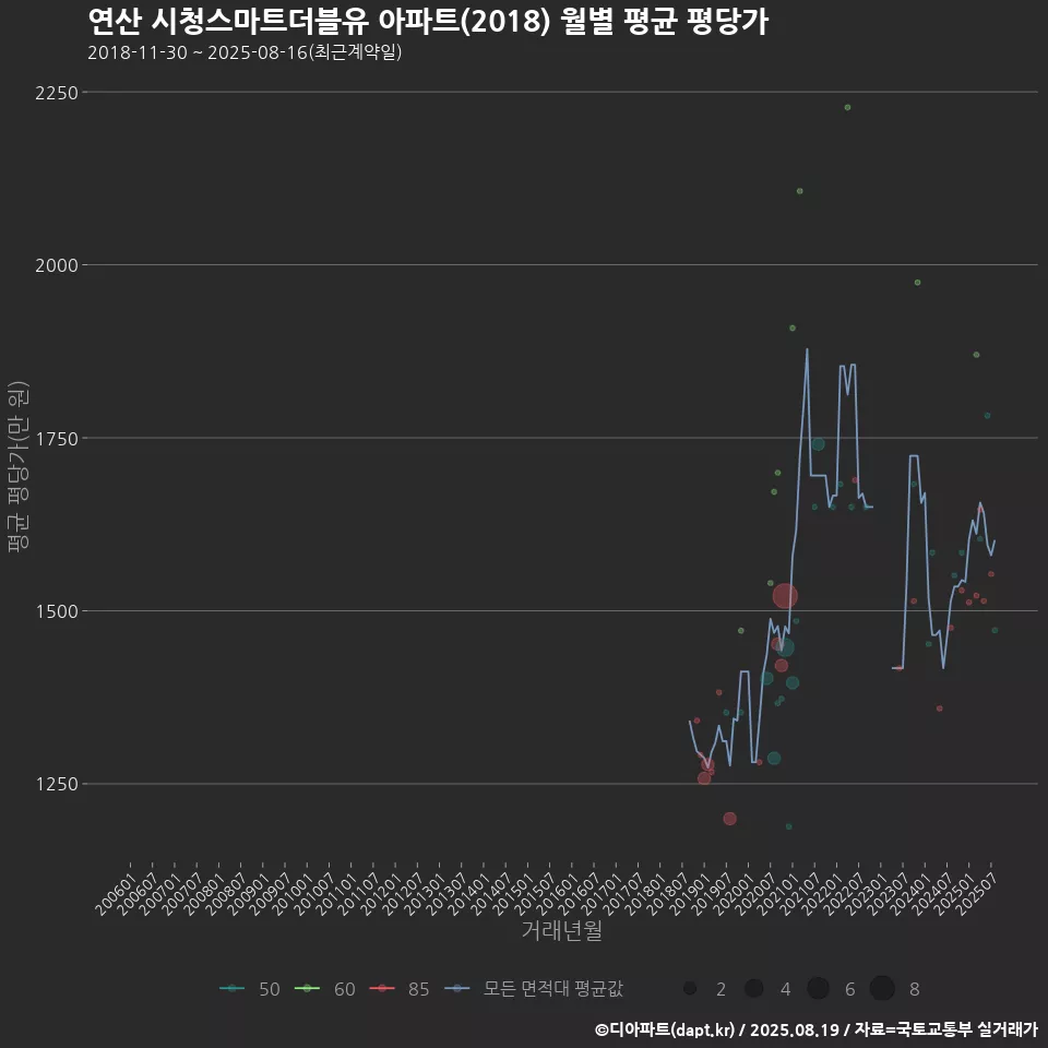 연산 시청스마트더블유 아파트(2018) 월별 평균 평당가