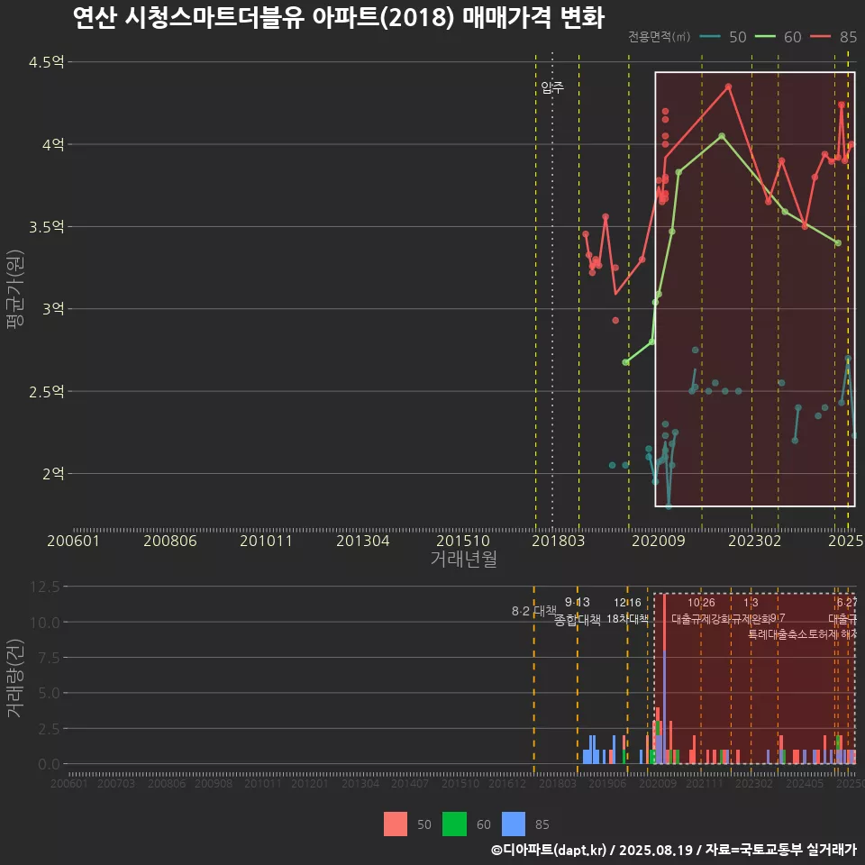 연산 시청스마트더블유 아파트(2018) 매매가격 변화