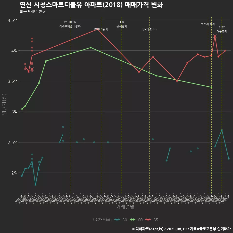 연산 시청스마트더블유 아파트(2018) 매매가격 변화