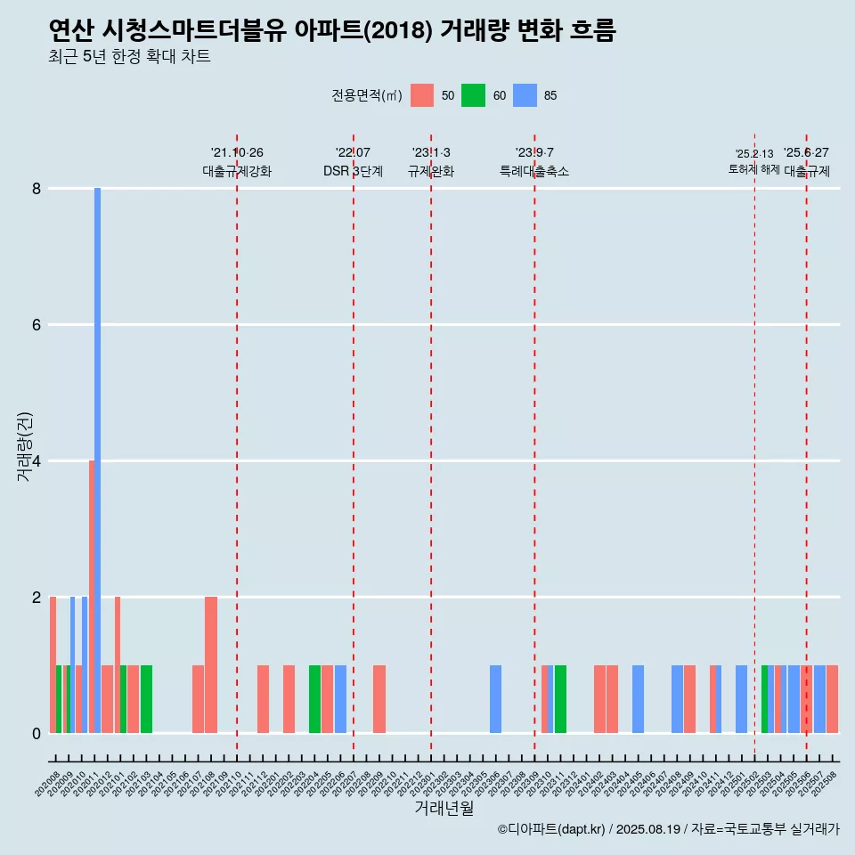 연산 시청스마트더블유 아파트(2018) 거래량 변화 흐름