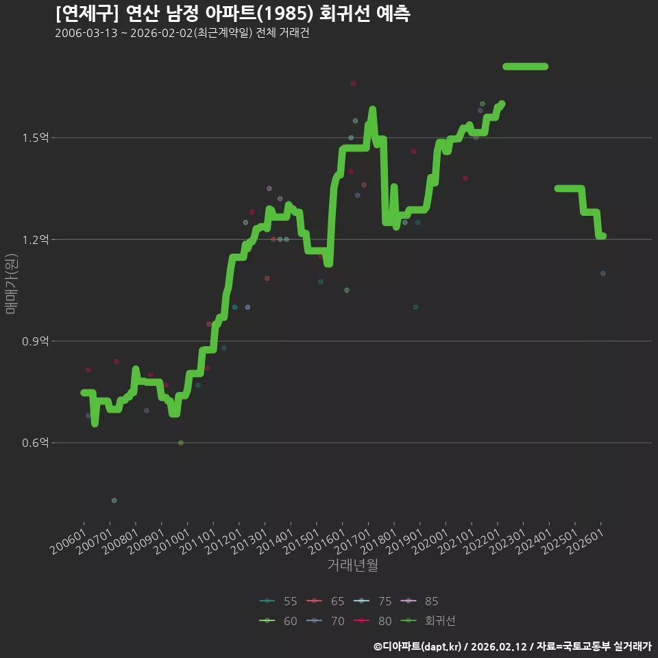 [연제구] 연산 남정 아파트(1985) 회귀선 예측