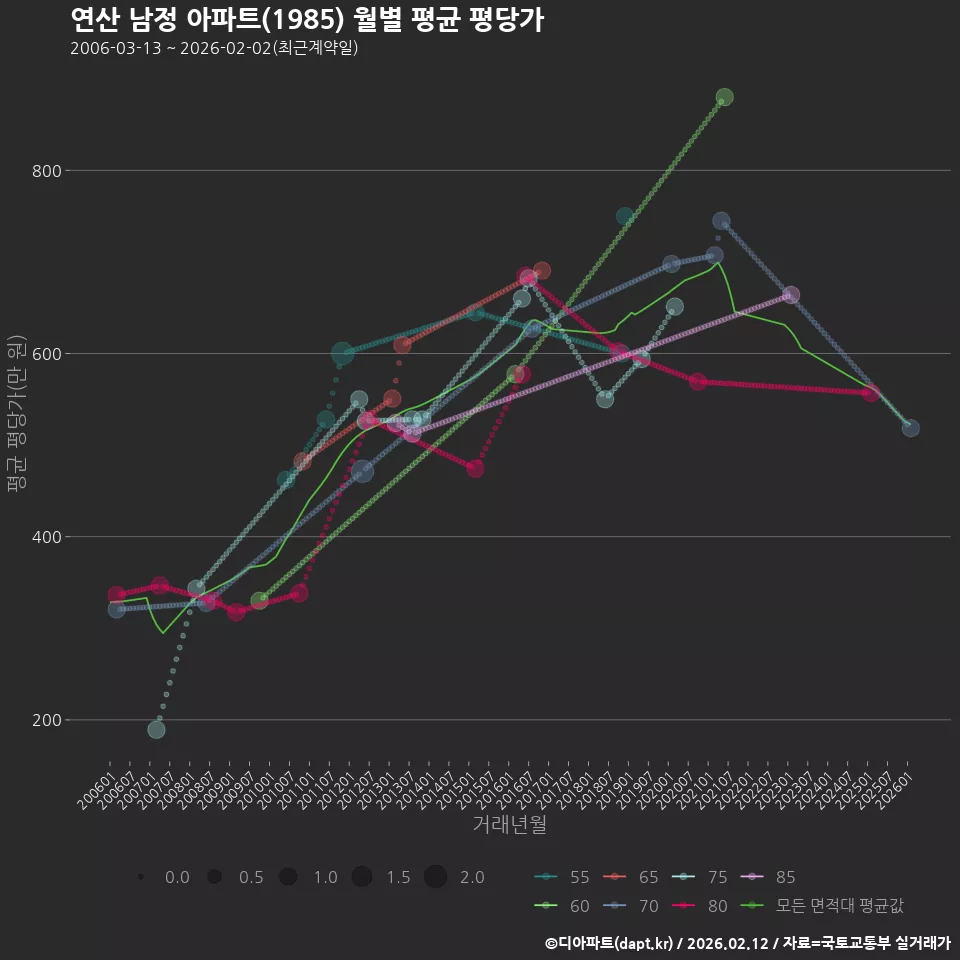 연산 남정 아파트(1985) 월별 평균 평당가