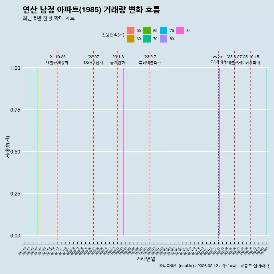연산 남정 아파트(1985) 거래량 변화 흐름