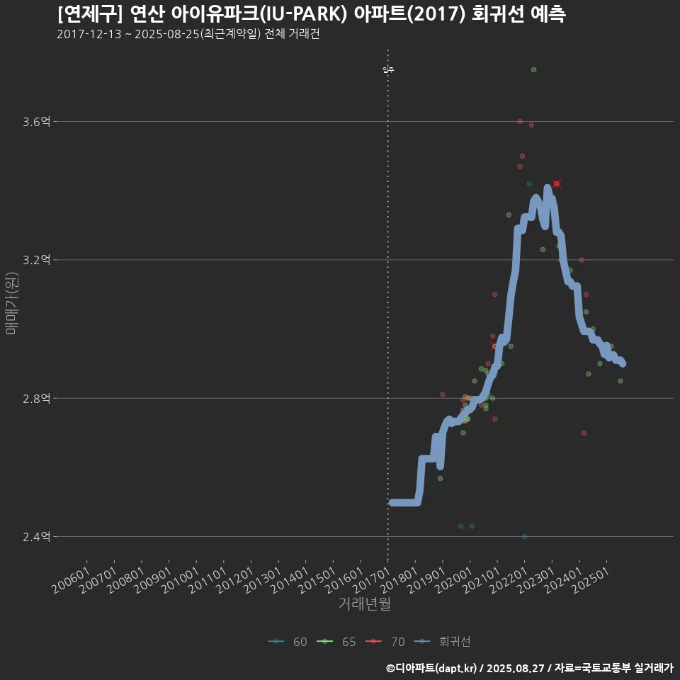[연제구] 연산 아이유파크(IU-PARK) 아파트(2017) 회귀선 예측