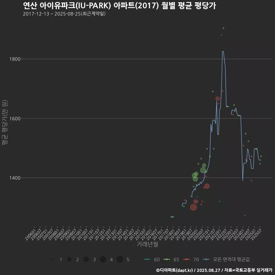 연산 아이유파크(IU-PARK) 아파트(2017) 월별 평균 평당가