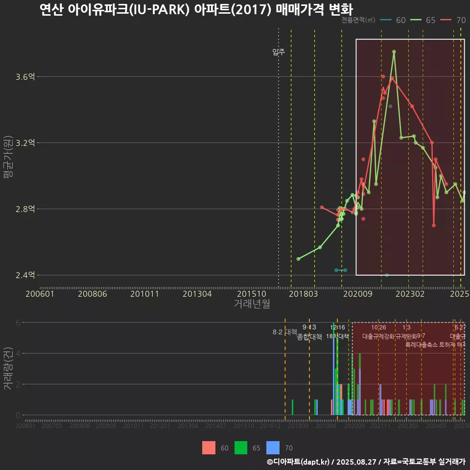 연산 아이유파크(IU-PARK) 아파트(2017) 매매가격 변화