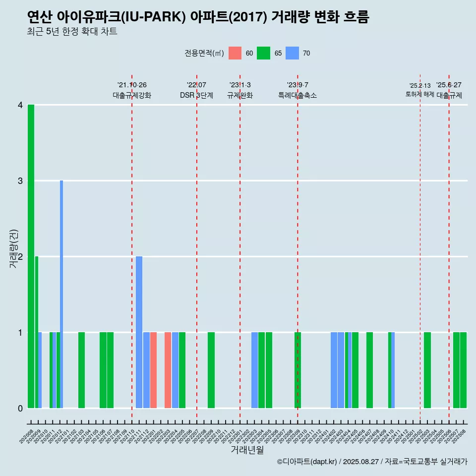 연산 아이유파크(IU-PARK) 아파트(2017) 거래량 변화 흐름