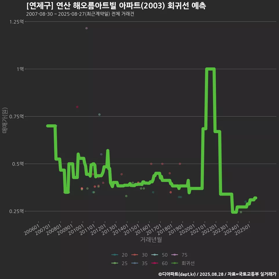 [연제구] 연산 해오름아트빌 아파트(2003) 회귀선 예측