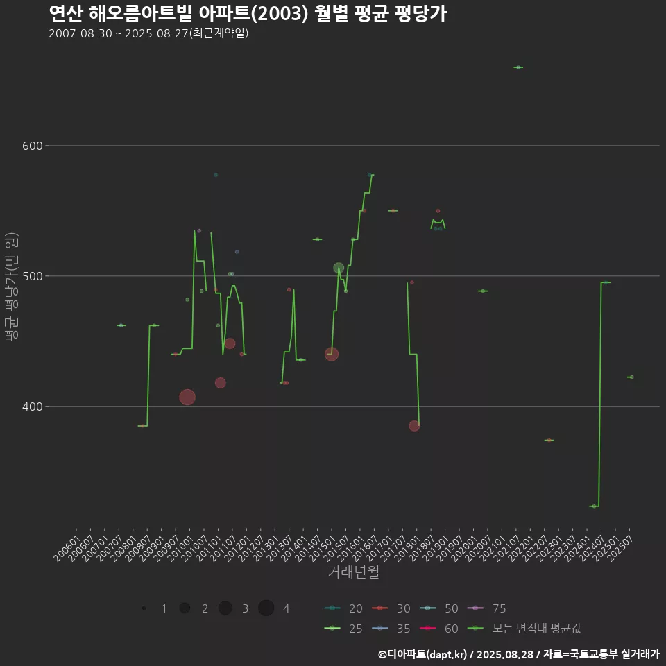 연산 해오름아트빌 아파트(2003) 월별 평균 평당가