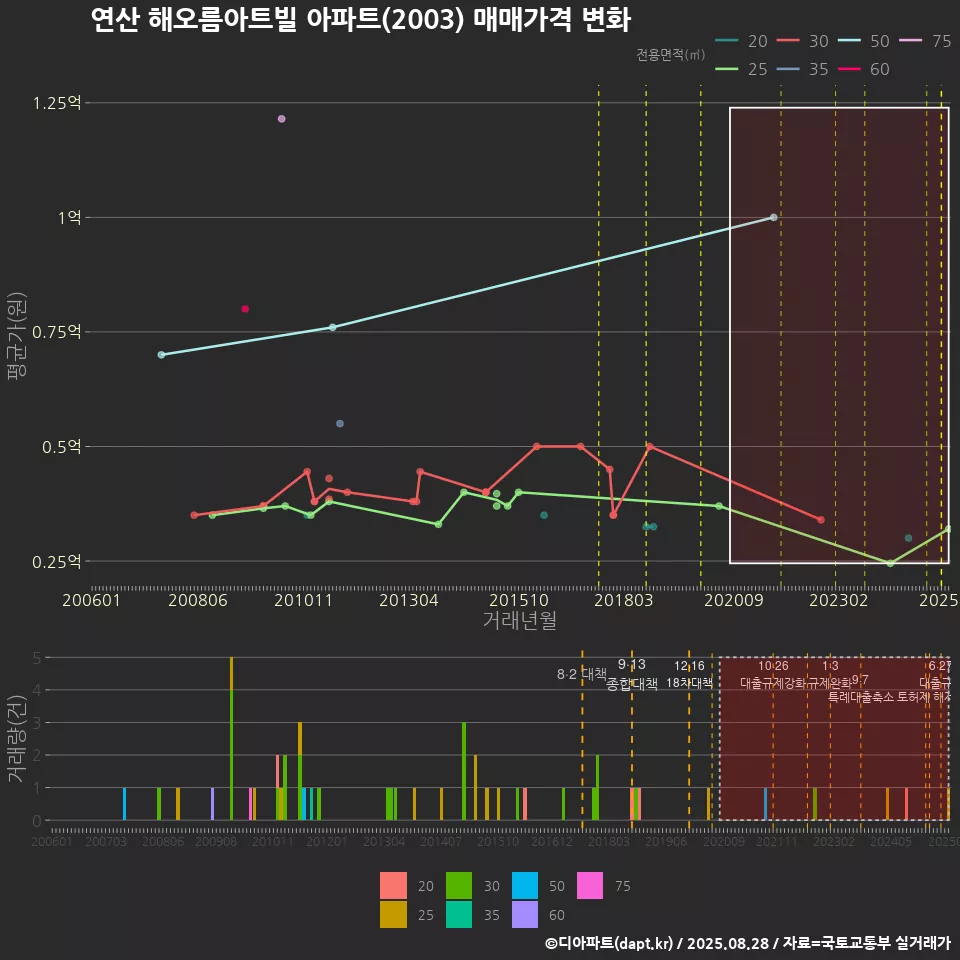 연산 해오름아트빌 아파트(2003) 매매가격 변화
