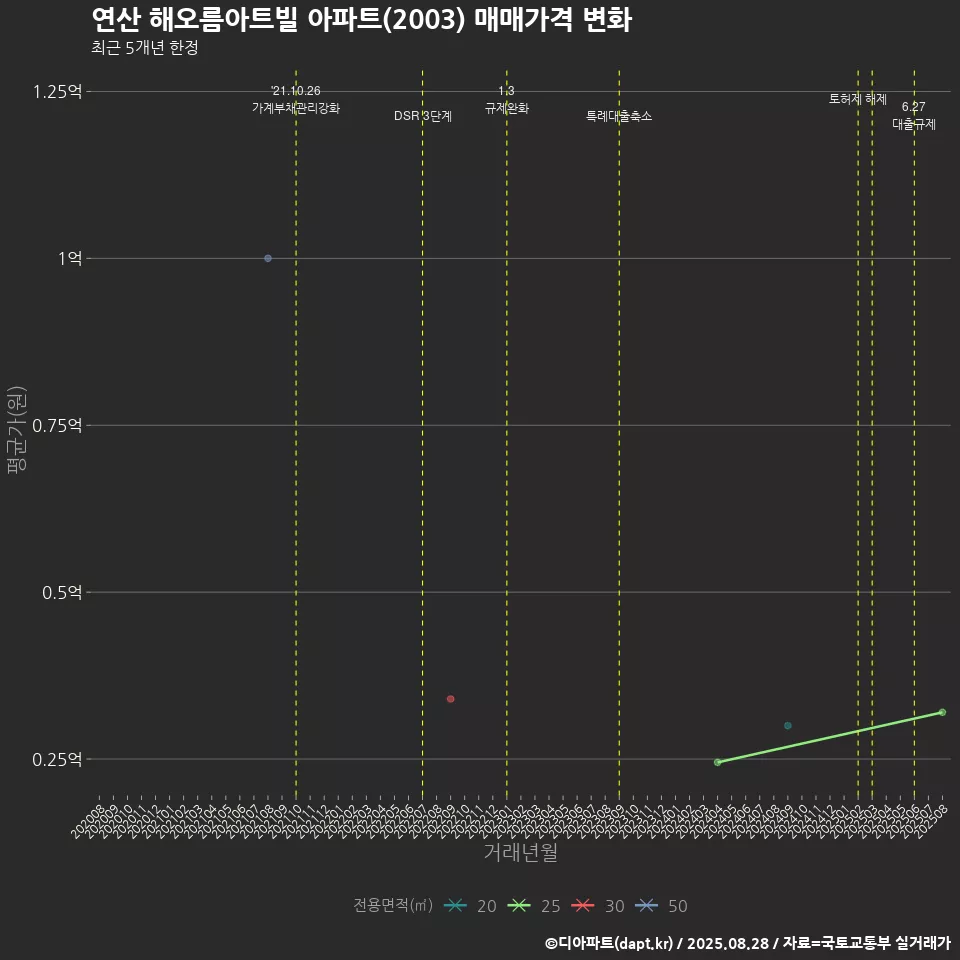 연산 해오름아트빌 아파트(2003) 매매가격 변화