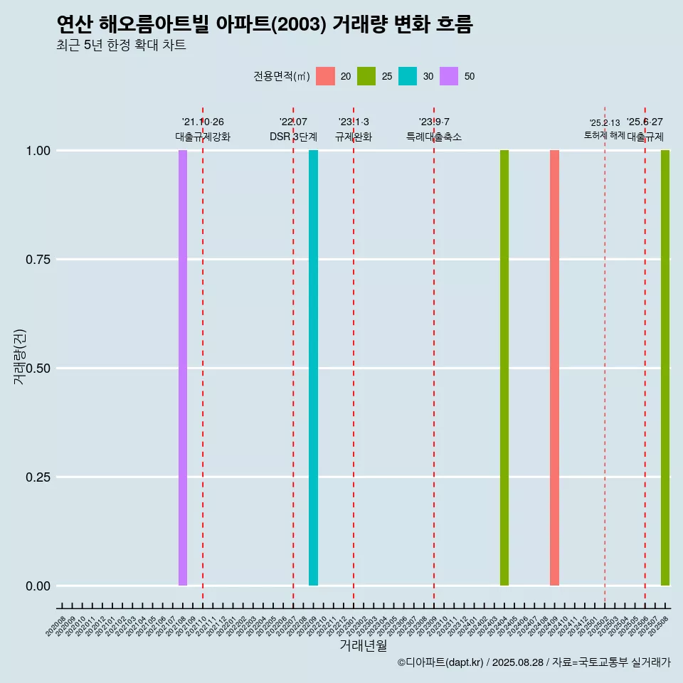 연산 해오름아트빌 아파트(2003) 거래량 변화 흐름