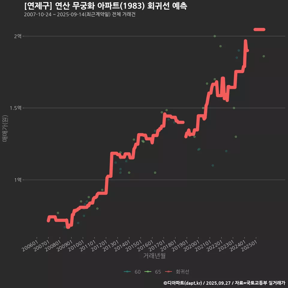 [연제구] 연산 무궁화 아파트(1983) 회귀선 예측