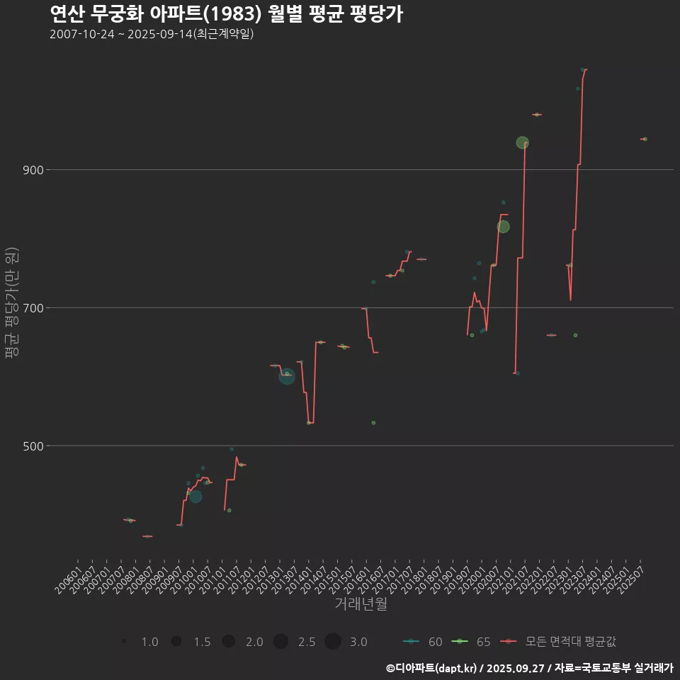 연산 무궁화 아파트(1983) 월별 평균 평당가