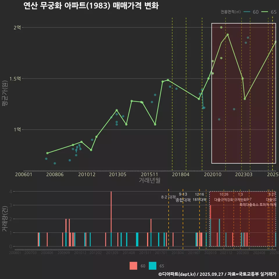 연산 무궁화 아파트(1983) 매매가격 변화