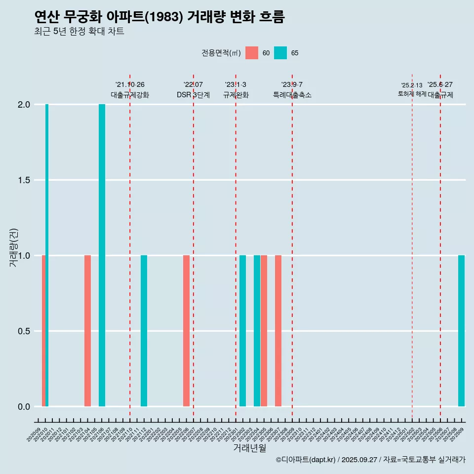 연산 무궁화 아파트(1983) 거래량 변화 흐름