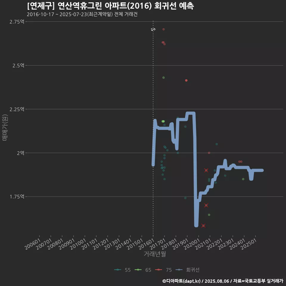 [연제구] 연산역휴그린 아파트(2016) 회귀선 예측