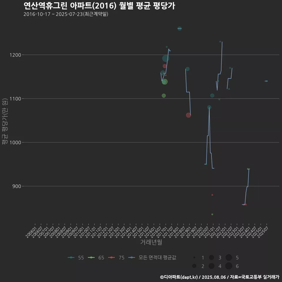 연산역휴그린 아파트(2016) 월별 평균 평당가