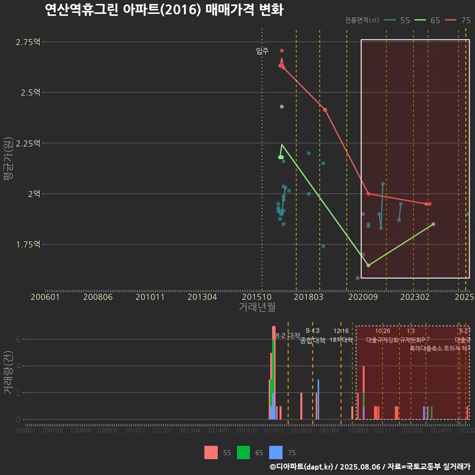 연산역휴그린 아파트(2016) 매매가격 변화