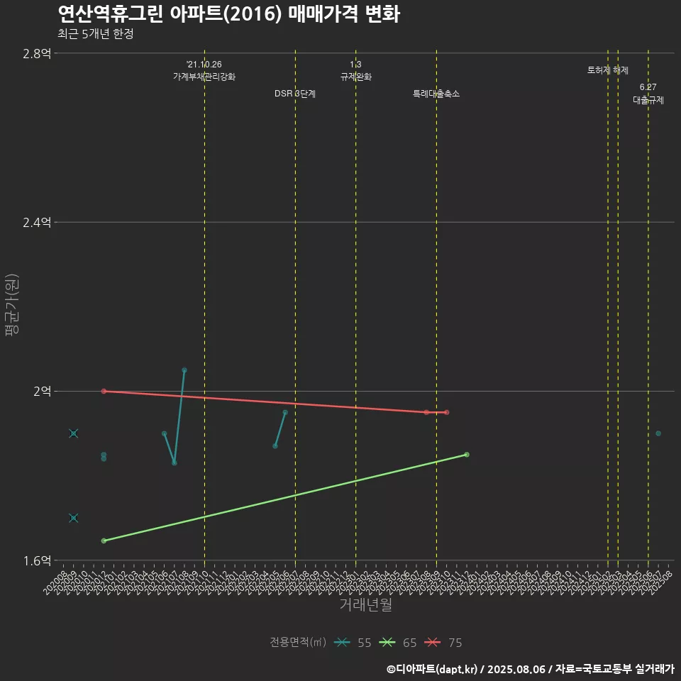 연산역휴그린 아파트(2016) 매매가격 변화