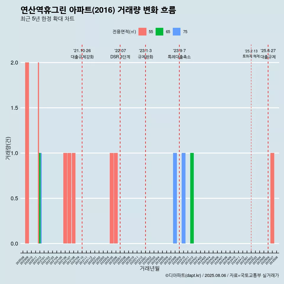 연산역휴그린 아파트(2016) 거래량 변화 흐름