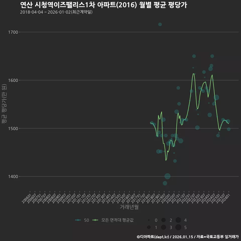 연산 시청역이즈팰리스1차 아파트(2016) 월별 평균 평당가