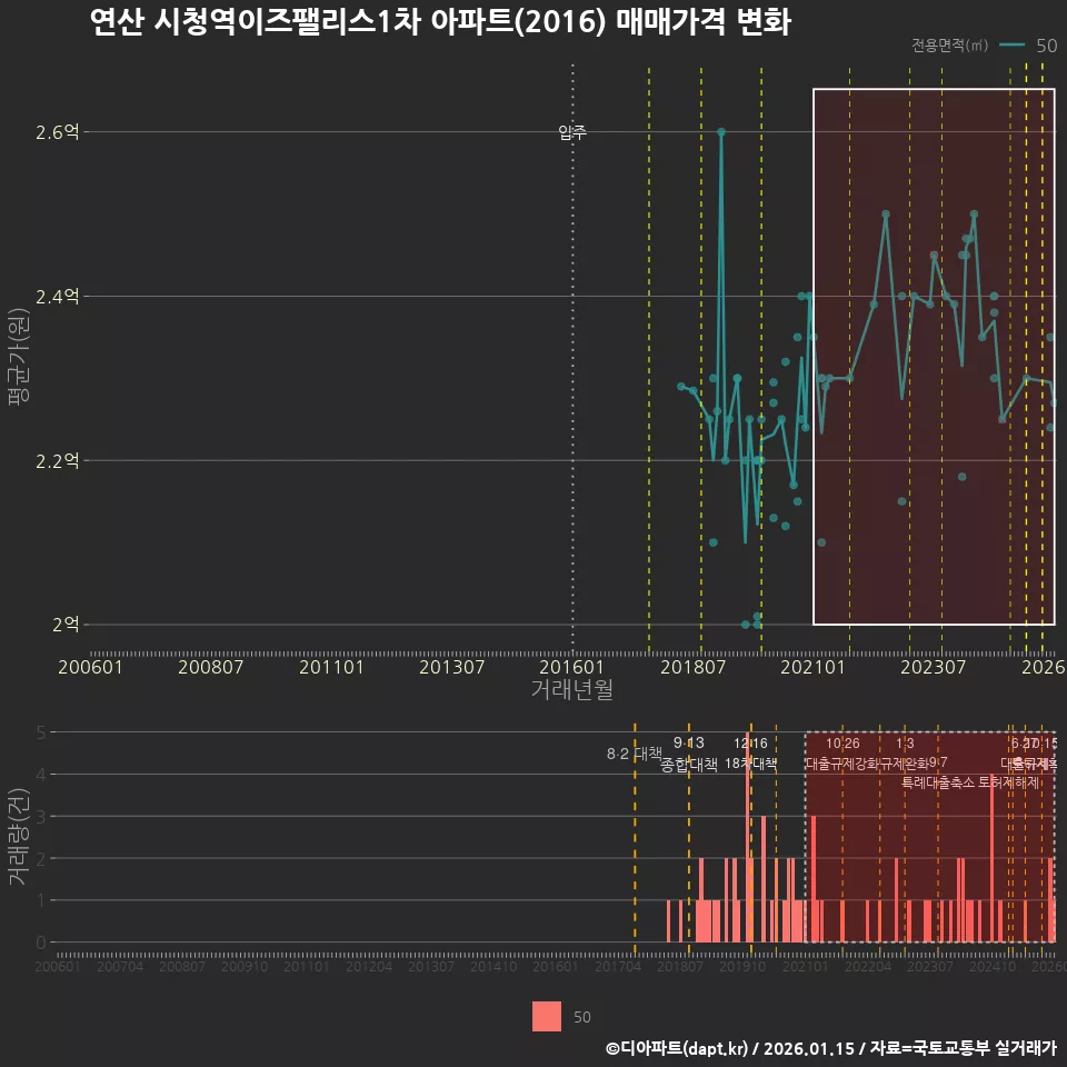 연산 시청역이즈팰리스1차 아파트(2016) 매매가격 변화