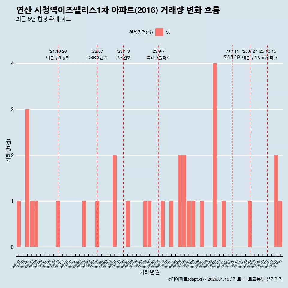 연산 시청역이즈팰리스1차 아파트(2016) 거래량 변화 흐름