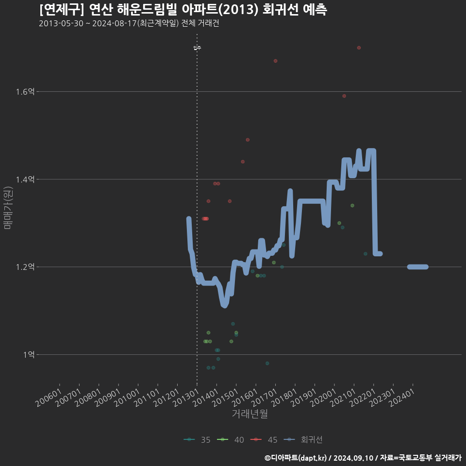 [연제구] 연산 해운드림빌 아파트(2013) 회귀선 예측