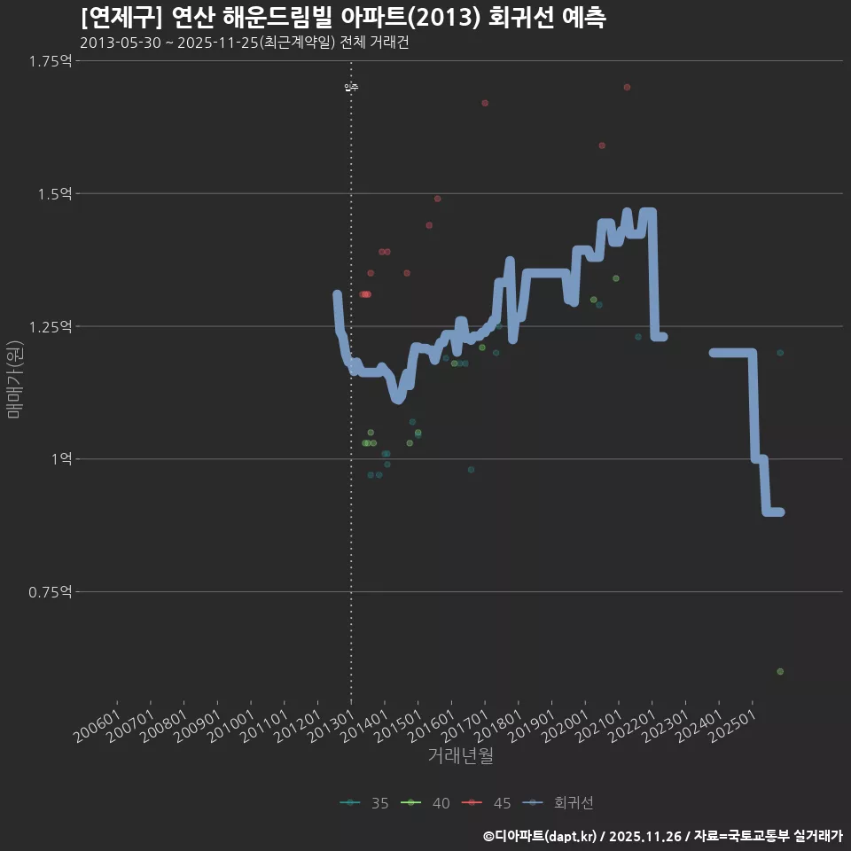[연제구] 연산 해운드림빌 아파트(2013) 회귀선 예측