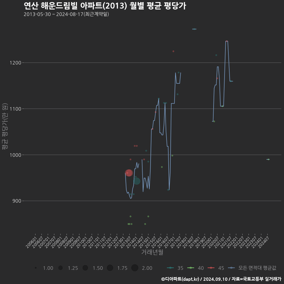 연산 해운드림빌 아파트(2013) 월별 평균 평당가