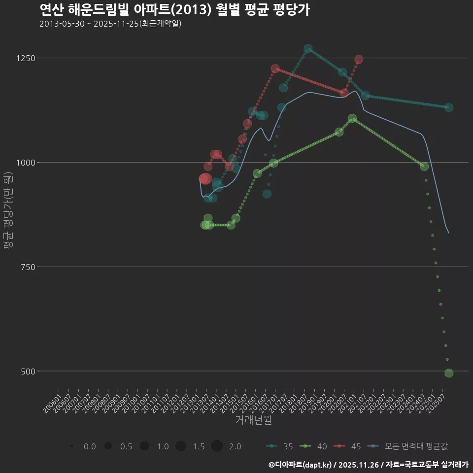 연산 해운드림빌 아파트(2013) 월별 평균 평당가