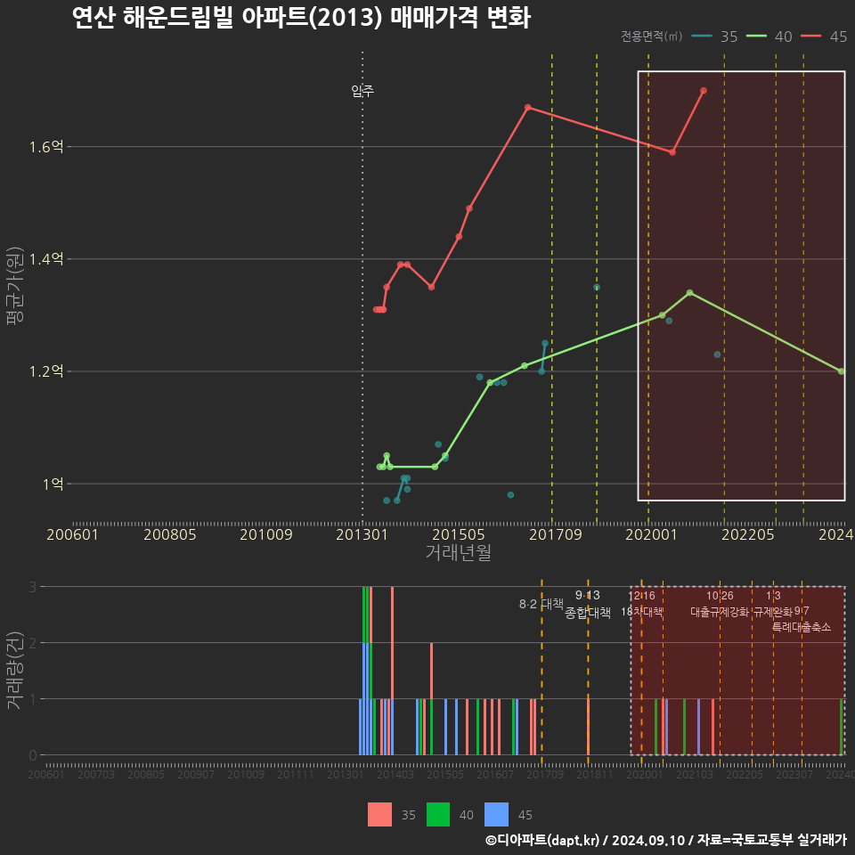 연산 해운드림빌 아파트(2013) 매매가격 변화