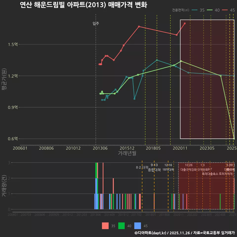 연산 해운드림빌 아파트(2013) 매매가격 변화