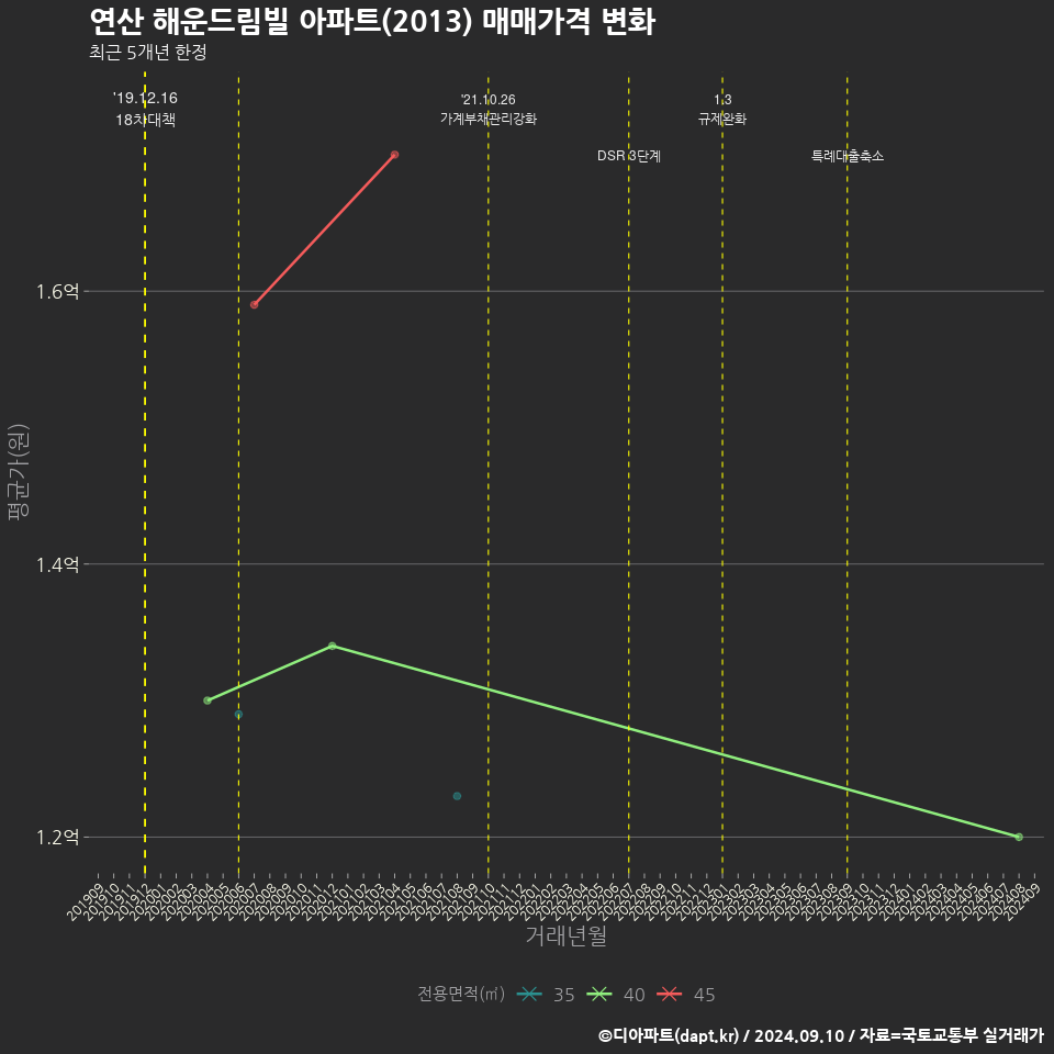 연산 해운드림빌 아파트(2013) 매매가격 변화