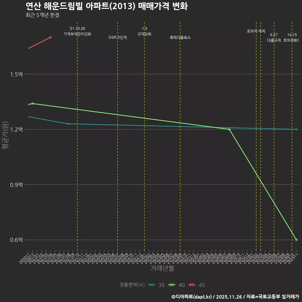 연산 해운드림빌 아파트(2013) 매매가격 변화