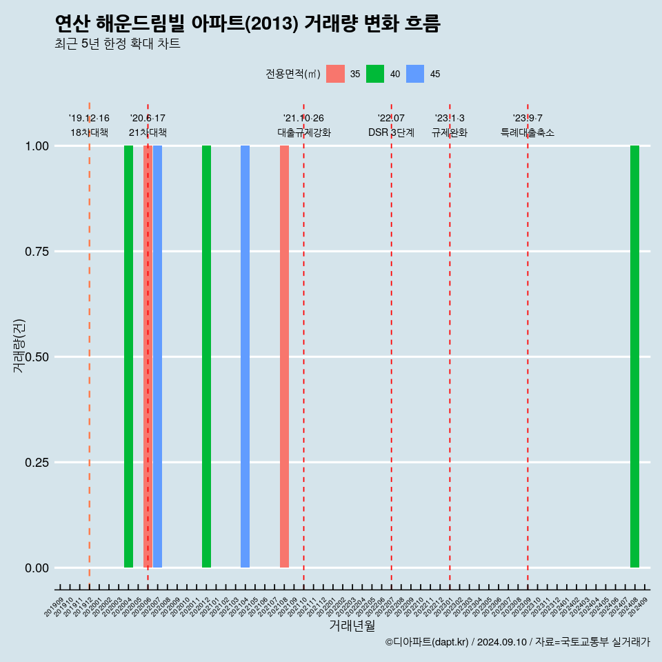 연산 해운드림빌 아파트(2013) 거래량 변화 흐름