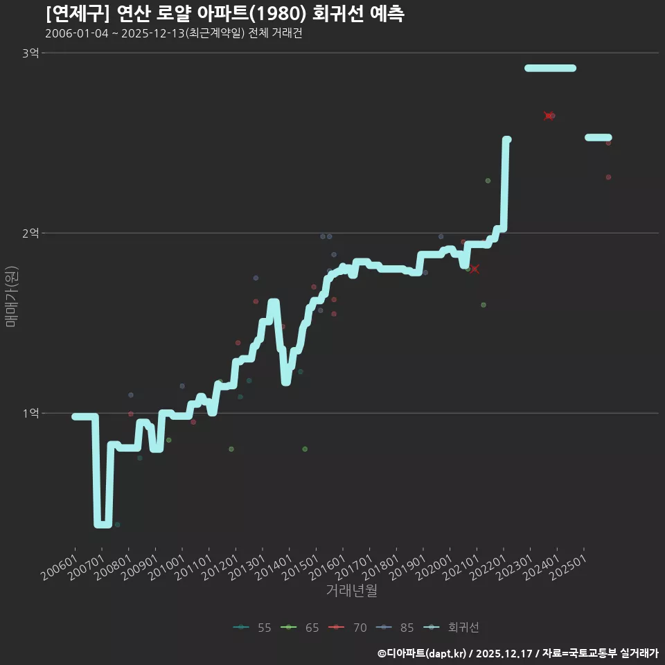 [연제구] 연산 로얄 아파트(1980) 회귀선 예측