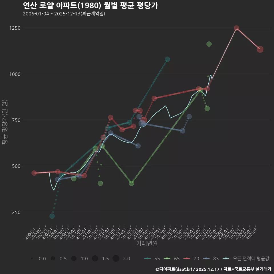 연산 로얄 아파트(1980) 월별 평균 평당가