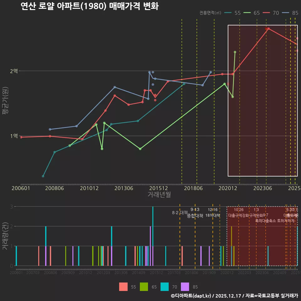 연산 로얄 아파트(1980) 매매가격 변화