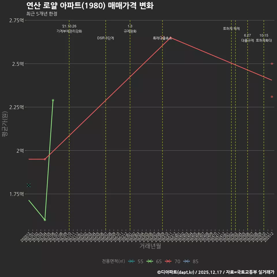 연산 로얄 아파트(1980) 매매가격 변화
