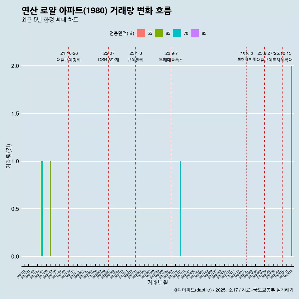 연산 로얄 아파트(1980) 거래량 변화 흐름