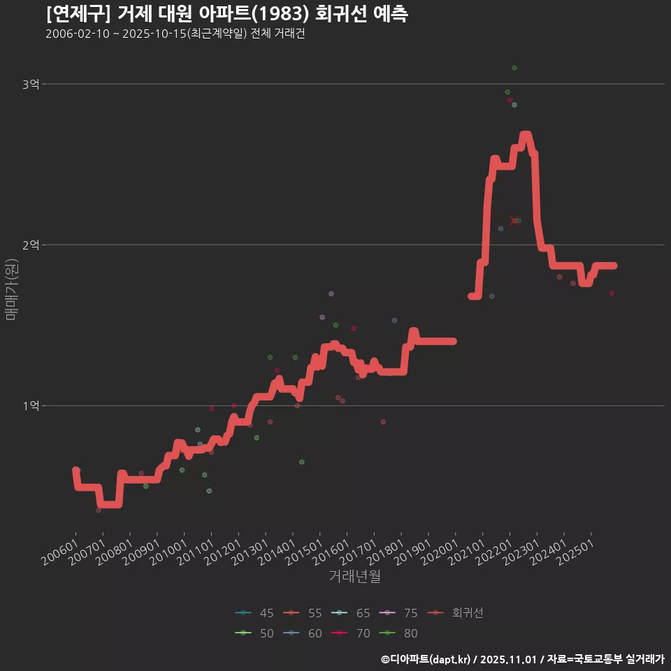 [연제구] 거제 대원 아파트(1983) 회귀선 예측